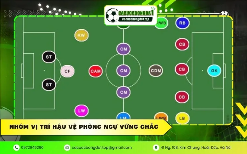 Nhóm vị trí Hậu vệ phòng ngự vững chắc